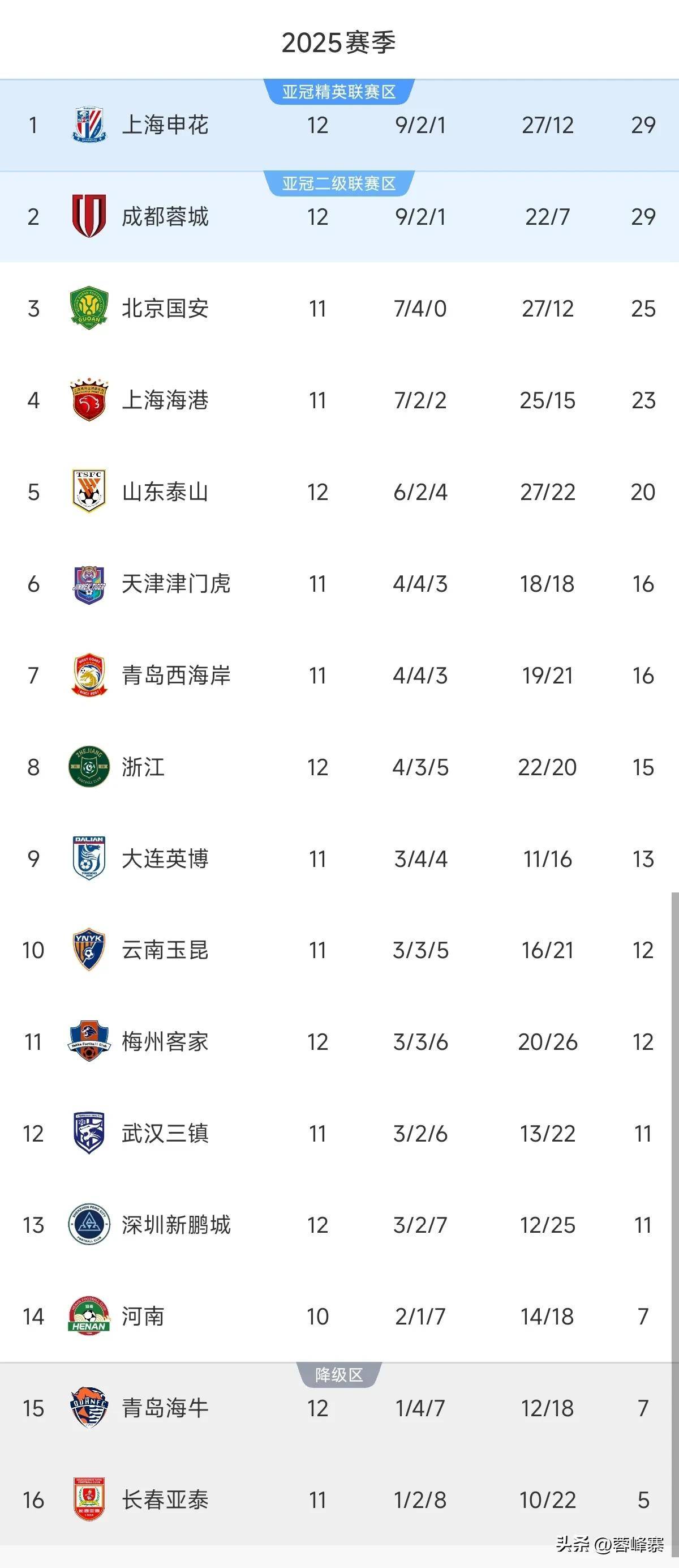 星空体育-随着海港3-0！中超大变天，国安半程冠军：5队保级，王钰栋射手榜第3(港航纵横查询)