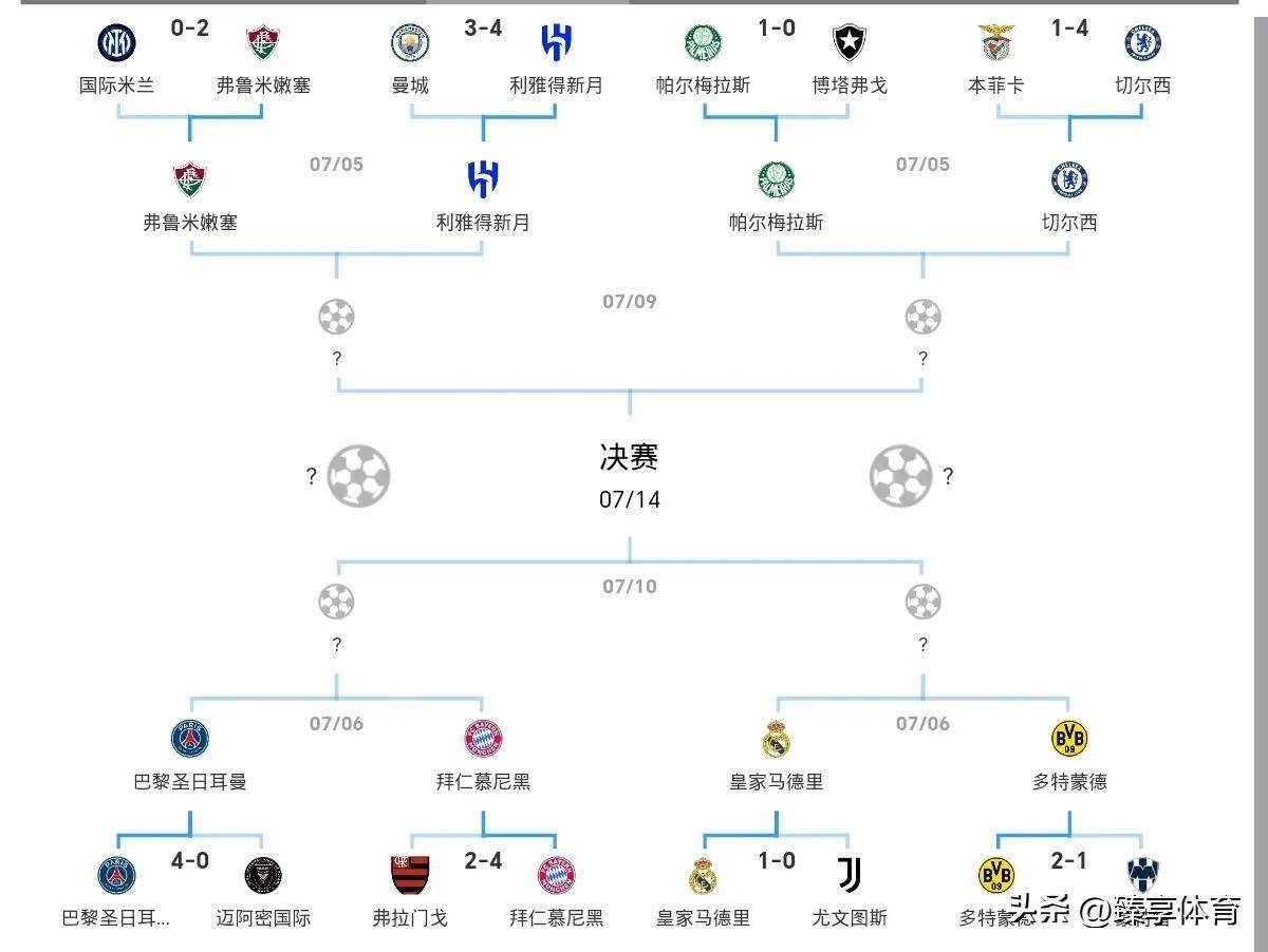 世俱杯1/4决赛前瞻-皇马VS多特：过往交锋占优，皇马不在巅峰(2025世俱杯决赛全场录像)