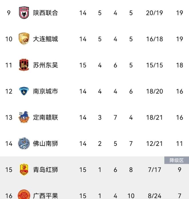 陕西0-0广西、大连3-1石家庄、深圳定南皆赢！中甲积分(中甲联赛陕西)